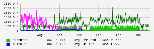 Yearly View Graph