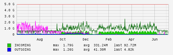 Yearly View Graph