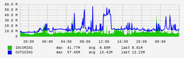 Daily View Graph