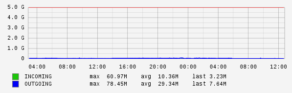 Daily View Graph