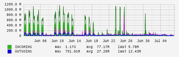 Monthly View Graph