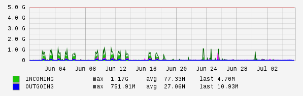 Monthly View Graph