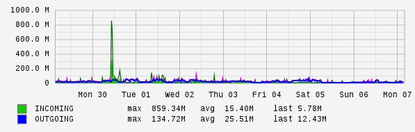 Weekly View Graph