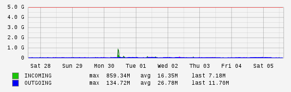 Weekly View Graph