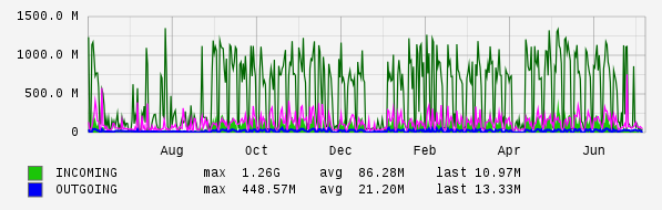 Yearly View Graph