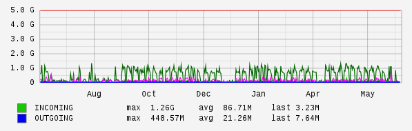 Yearly View Graph