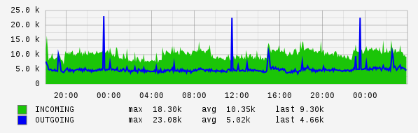 Daily View Graph