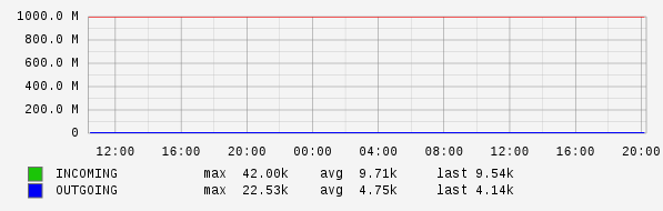 Daily View Graph