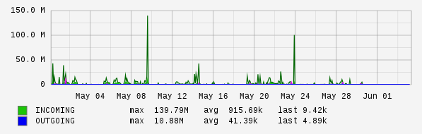 Monthly View Graph