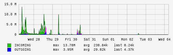 Weekly View Graph