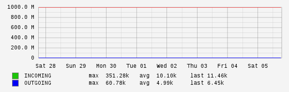 Weekly View Graph