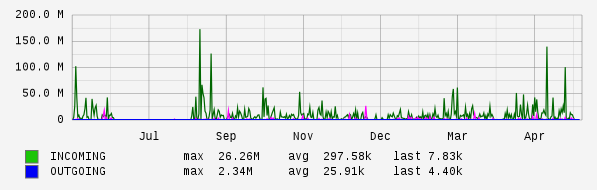 Yearly View Graph