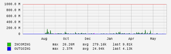 Yearly View Graph