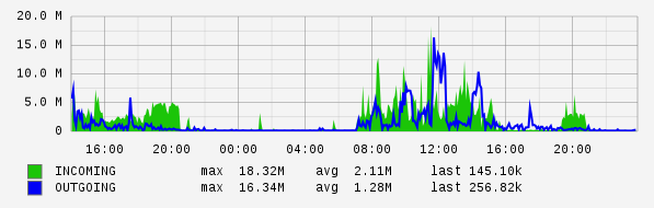 Daily View Graph