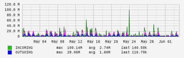 Monthly View Graph