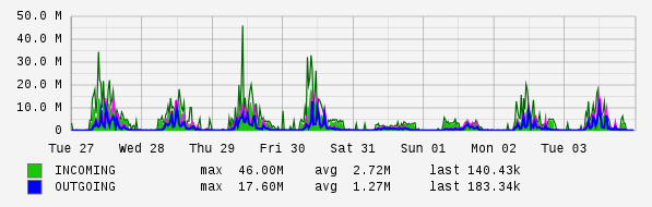 Weekly View Graph