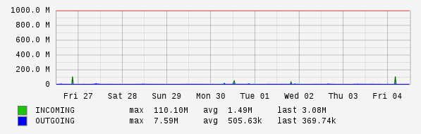 Weekly View Graph