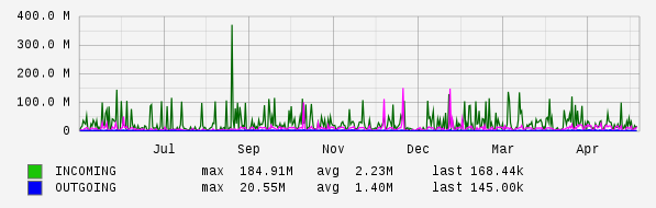 Yearly View Graph