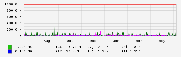 Yearly View Graph