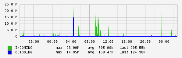 Daily View Graph