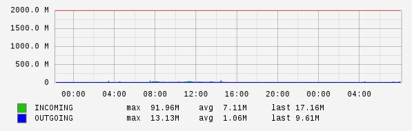 Daily View Graph