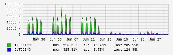 Monthly View Graph