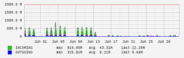 Monthly View Graph