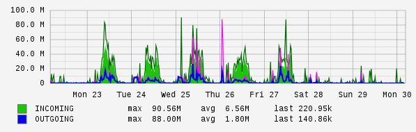 Weekly View Graph