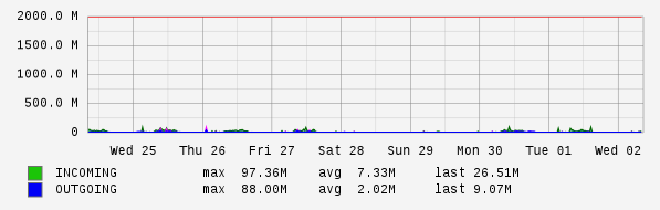 Weekly View Graph