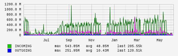 Yearly View Graph