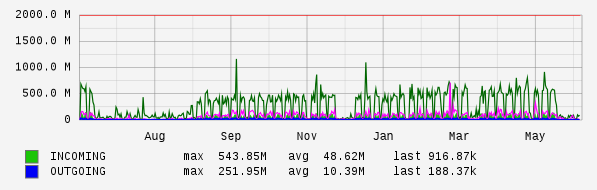 Yearly View Graph