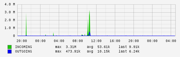 Daily View Graph