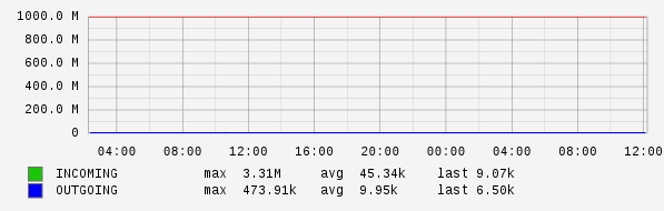 Daily View Graph