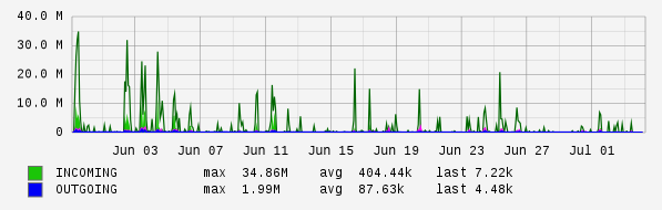 Monthly View Graph