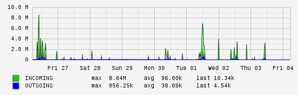 Weekly View Graph