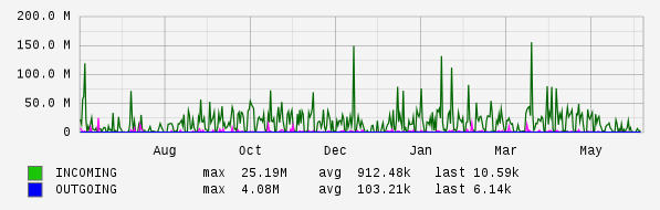 Yearly View Graph