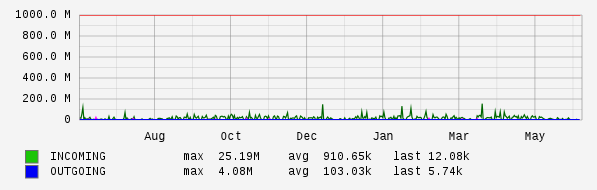 Yearly View Graph