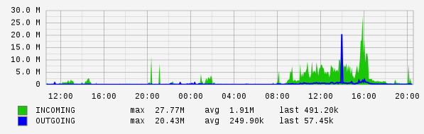 Daily View Graph