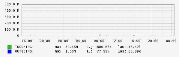 Daily View Graph