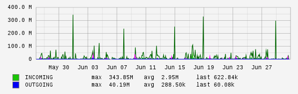 Monthly View Graph