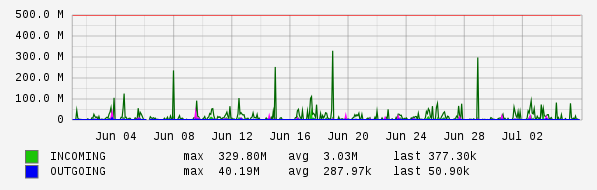 Monthly View Graph