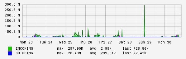 Weekly View Graph