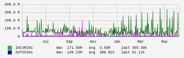 Yearly View Graph