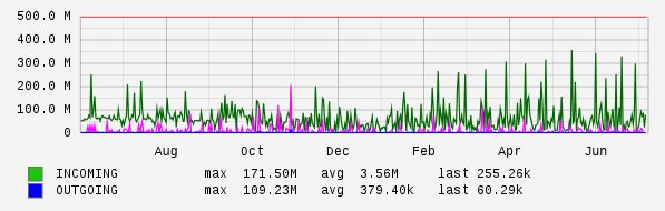 Yearly View Graph