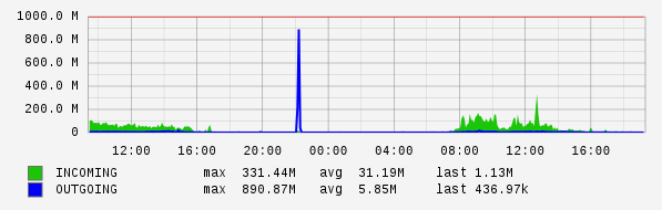 Daily View Graph