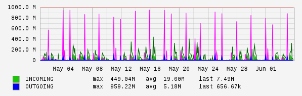 Monthly View Graph