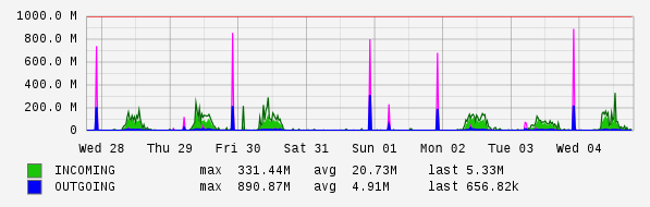 Weekly View Graph