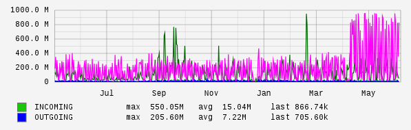 Yearly View Graph