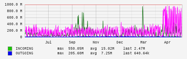 Yearly View Graph