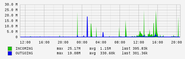 Daily View Graph